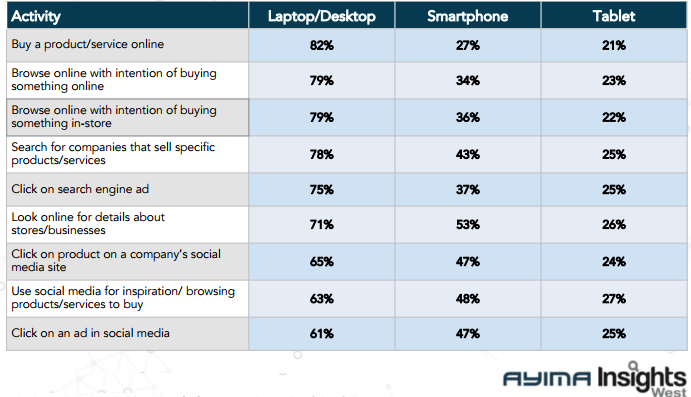 Laptop/Desktop is The Most Used Device by Canadian Online Shoppers in Purchasing a Product or a Service Online With a Rate of 82%, 2018 | Ayima Insights 1 | Digital Marketing Community