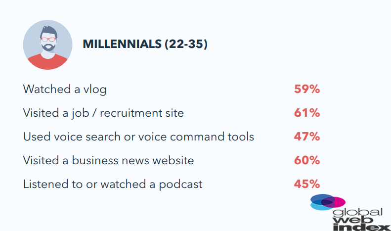 61% of Millennials News Networkers Are Visiting Recruitment Sites, 2018 | GlobalWebIndex 1 | Digital Marketing Community