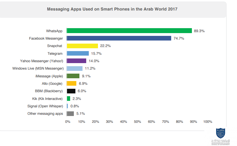 WhatsApp is The Most Used Messaging Application in The Arab World With a Rate of 89.3%, 2017 | Mbrsg & Bayt 1 | Digital Marketing Community