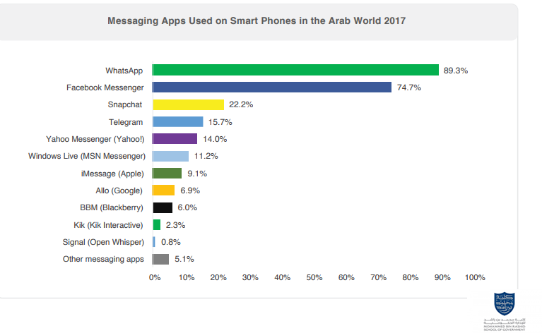 The Statistics of WhatsApp Usage in the Arab World and the Us | Mbrsg & Bayt 2 | Digital Marketing Community