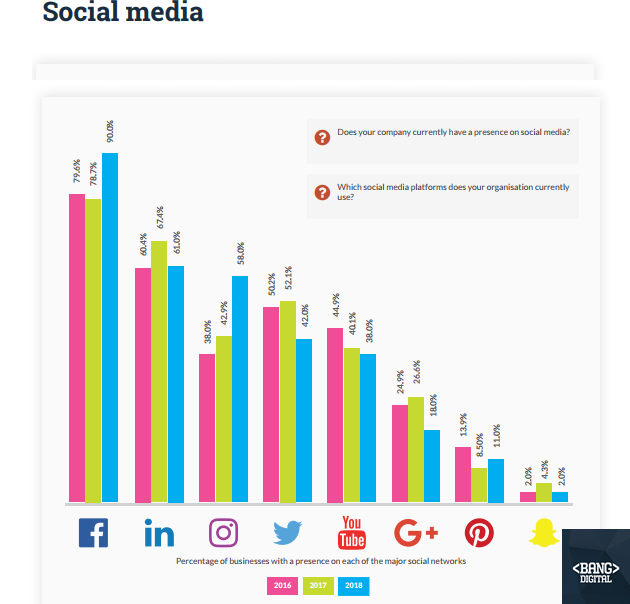 The Most Used Social Media Platform For Marketing Purposes In Australia 