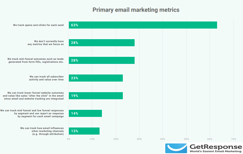 Tracking Opens & Clicks For Each Mail is The Most Used Metric by Marketers to Evaluate Their E-Mail Marketing Activities with a Rate of 63%, 2018 | GetResponse 1 | Digital Marketing Community The E-Mail Marketing Metrics, 2018.