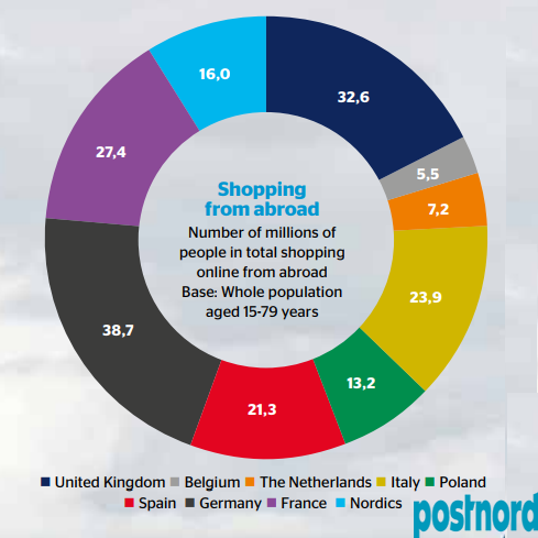 The Number of People Shopping Online From Abroad in Millions, 2018.