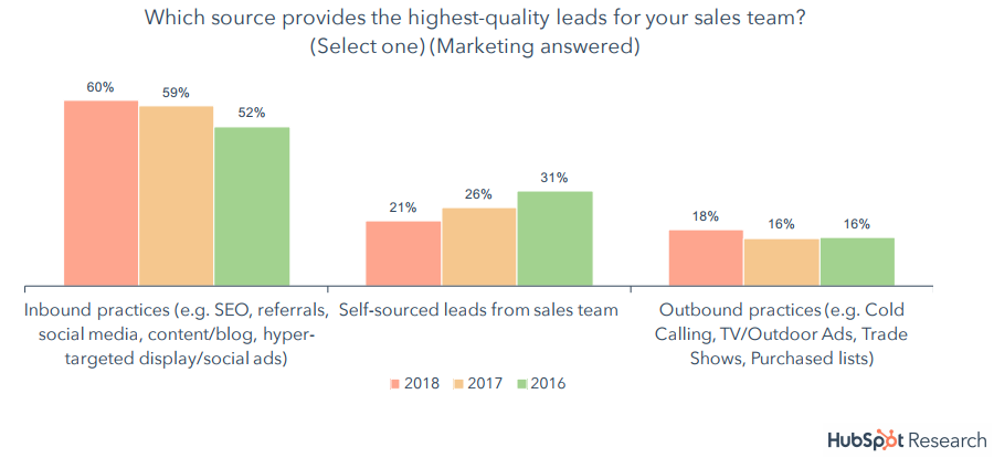 The Sources of Getting a High Quality Leads.