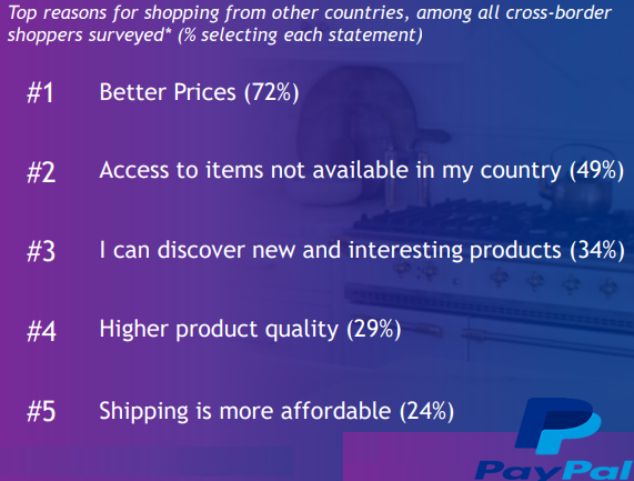 The Top Reasons to Make an Online Cross-Border Purchase, 2018