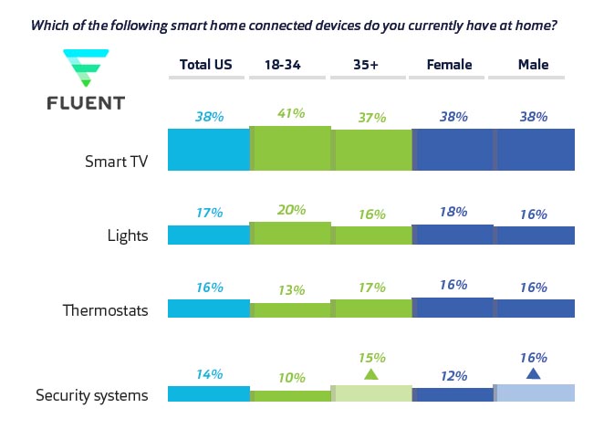 Devices & Demographics in the US, 2018 | Fluent 1 | Digital Marketing Community