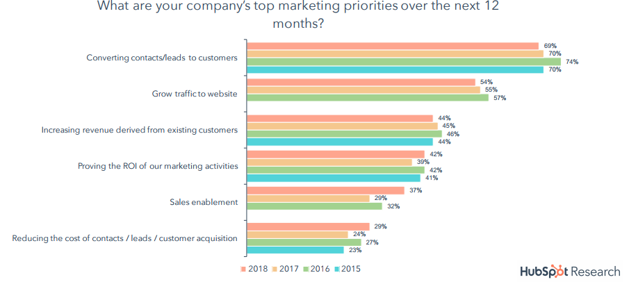 The Top Marketing Priorities Over The Next 12 Months, 2018.
