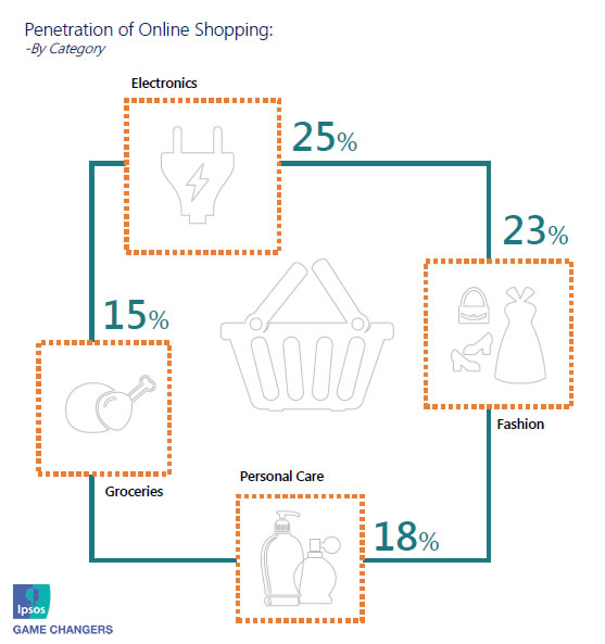 The Online Shoppers in KSA: Uncovering Trends in the E-Commerce Landscape, 2018 | Ipsos 1 | Digital Marketing Community