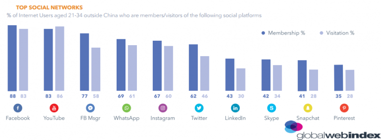 The Most Used Social Networks By Millennials In 2018 Dmc