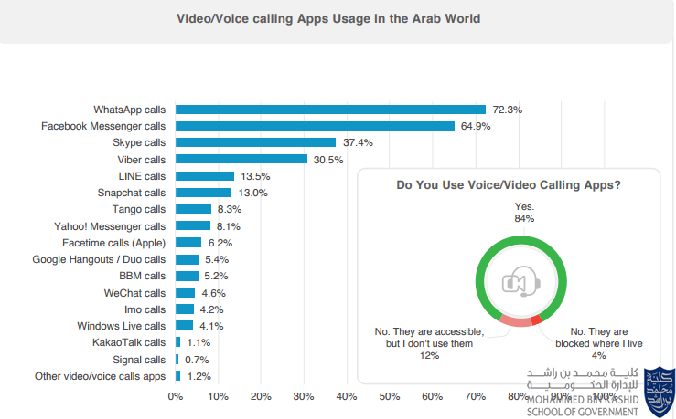 A Graph Shows The Voice/Video Calling Apps in The Arab World.