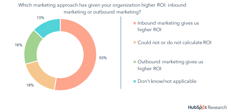 The Marketing Approach That Gives Organizations Higher ROI, 2018.