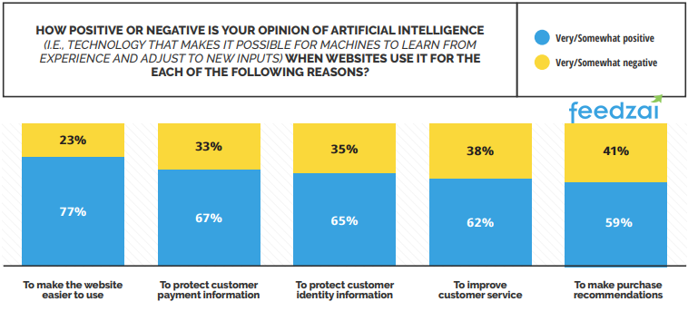 2018 Consumer Survey on Fraud & AI: Trust on online banking & shopping