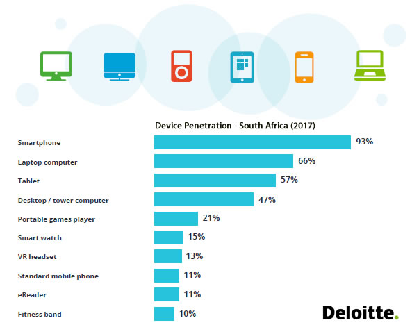 South African Mobile Consumer Survey: mCommerce & Smartphone Use
