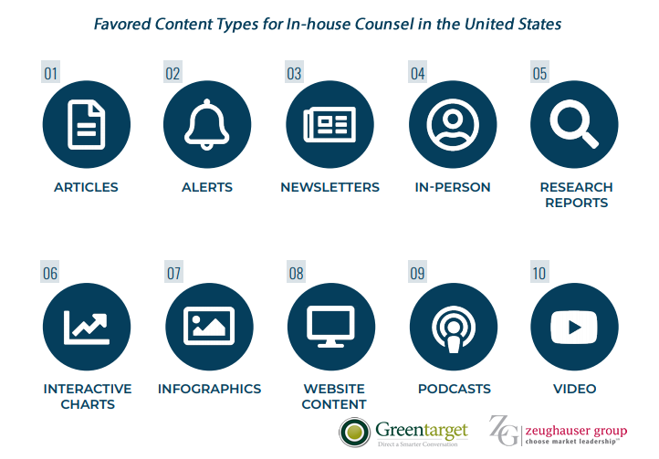 2018 State of Digital & Content Marketing Survey - Professional Services Edition | Greentarget & Zeughauser Group 1 | Digital Marketing Community