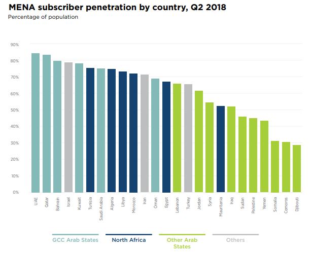 MENA mobile subscriber penetration by country, Q2 2018