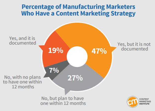Content Marketing Insights in North American Manufacturing Organizations