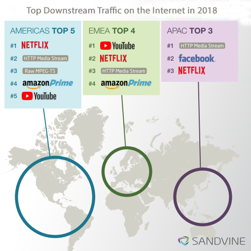 Top Downstream Traffic on the Internet in 2018 - Almost 58% of downstream traffic on the internet is video - Sandvine