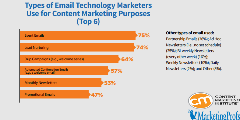 The Types of E-Mails that Technology Marketers Use for Content Marketing Purposes, 2018.