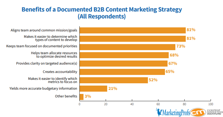 The B2B Documented Content Marketing Strategy Benefits, 2019.
