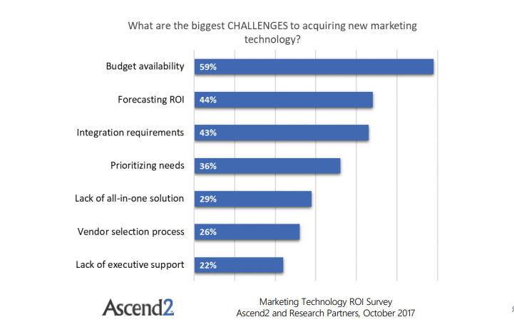  The Challenges of Acquiring New Marketing Technologies, 2017.