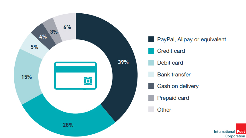 The Most Used Cross-Border Shopping Online Payment Methods, 2018
