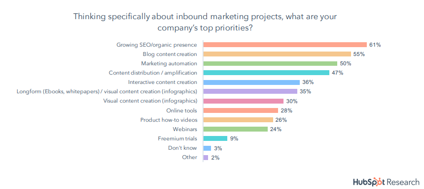  The Top Inbound Marketing Projects in 2018.