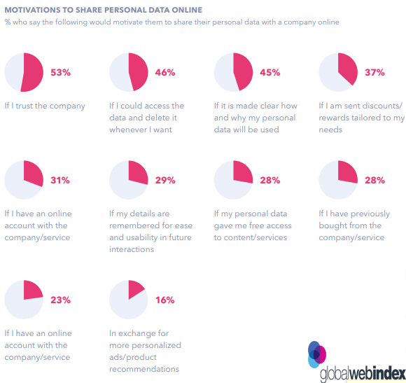 Motivations of Sharing Personal Data Online, 2018.