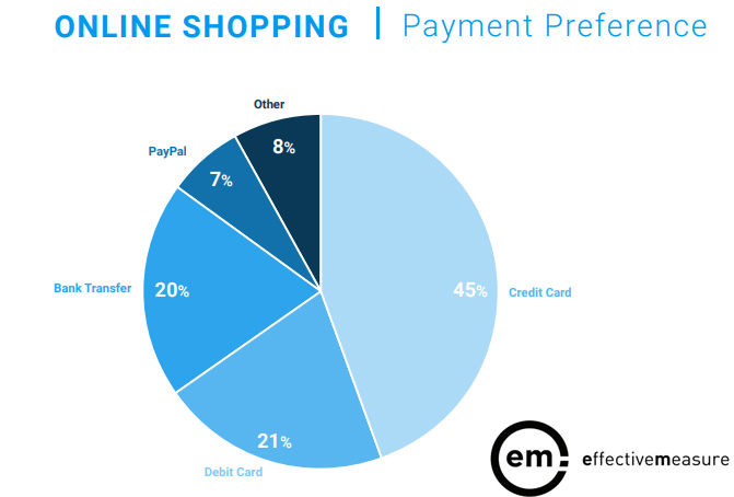 The South African Online Shoppers Digital Payment Methods, 2017.