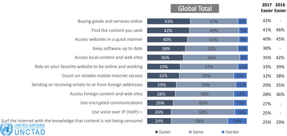 Buying Goods & Services Online is Getting Easier To be Done Compared to One Year Ago by Internet Users at a Rate of 43%, 2018 | UNCTAD 1 | Digital Marketing Community