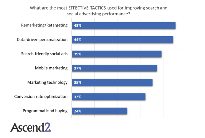 The Most Effective Tactics Used For Improving Search & Social Ads Performance, 2018.