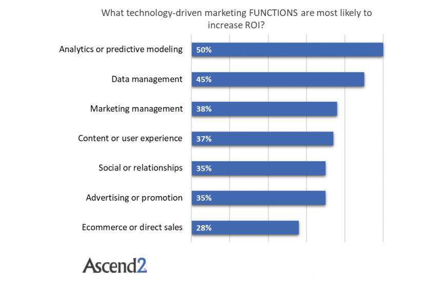 The Technology-Driven Marketing Functions That Increase The ROI, 2017.