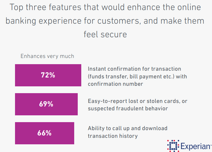 The Top 3 Features That Would Enhance The Online Banking Experience & Security, 2018.
