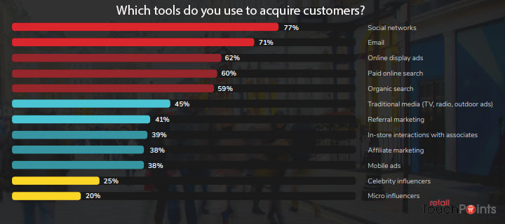 Which tools do retailers use to acquire customers in 2018 