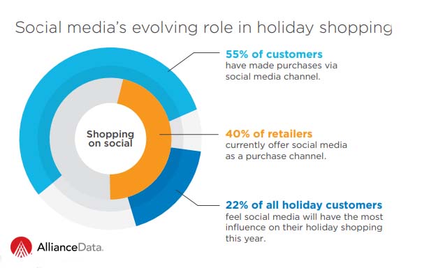 2018 Holiday Retail Outlook and the Use of Social Media