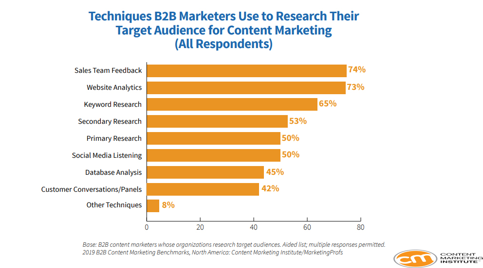 B2B Marketers Techniques Used to Research Their Target Audience for Content Marketing, 2019.