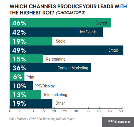 The Top Channels That Drive B2B Leads With The Highest ROI, 2019.