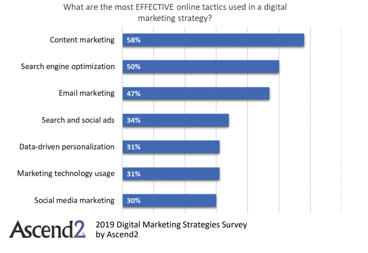 The Most Effective Tactics Used In Digital Marketing Strategies, 2019.