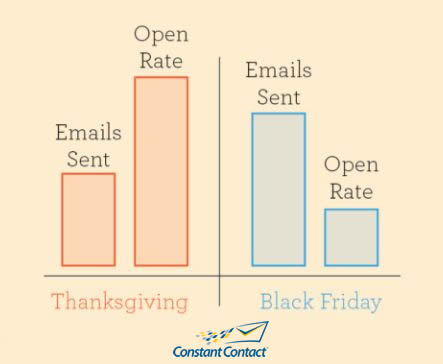 Email Open Rates on Thanksgiving Vs. Black Friday