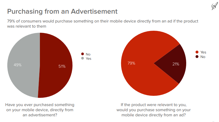 Interaction with ads in Asia Pacific During the holiday shopping Season