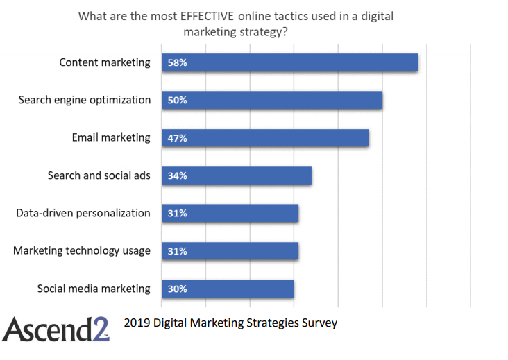 The Most Effective Tactics Used in a Digital Marketing Strategy, 2019.