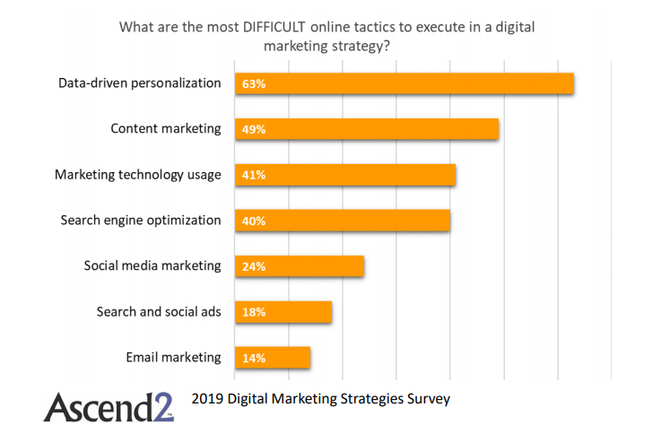 The Most Difficult Online Tactics to Be Implemented in a Digital Marketing Strategy, 2019.