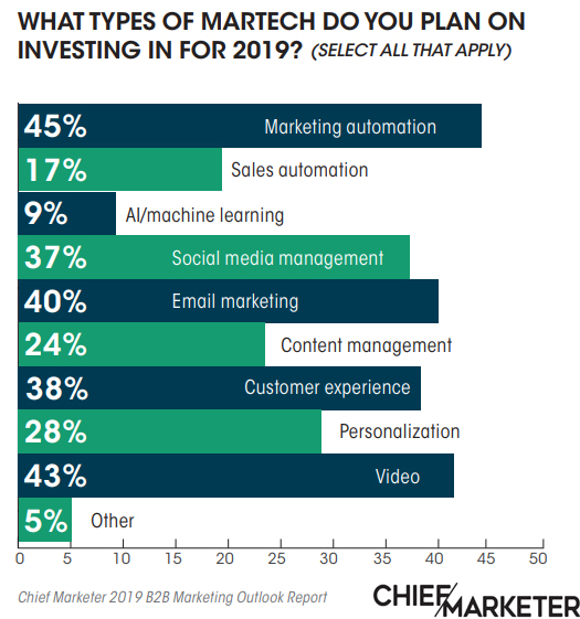 The Types Marketing Technologies That B2B Marketers Are Planning To Invest In For 2019.