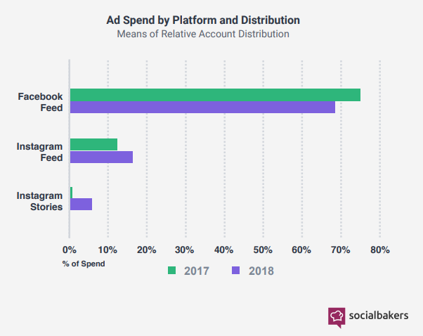 A Figure Shows A Comparison Between the Ad Spend Distribution on Facebook & Instagram From 2017 to 2018 - Most Important Social Media Trends to Remember in 2019 - Social Media Trends in 2019 - Socialbakers Report