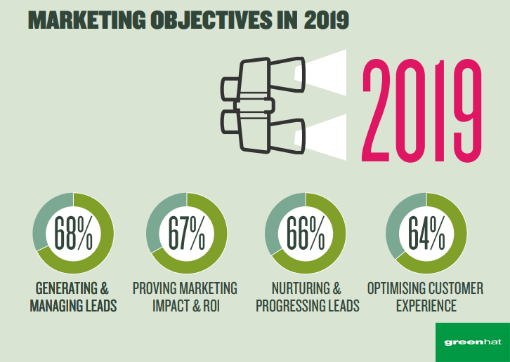 B2B Marketing Objectives in 2019