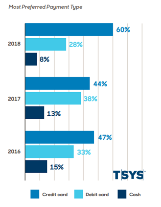 2018 Canadian Consumer Payment Study | TSYS 1 | Digital Marketing Community Canada Payment Preferences, 2018 - top payment methods - online payment methods - TSYS