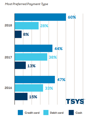 Canada Payment Preferences, 2018 - top payment methods - online payment methods - TSYS