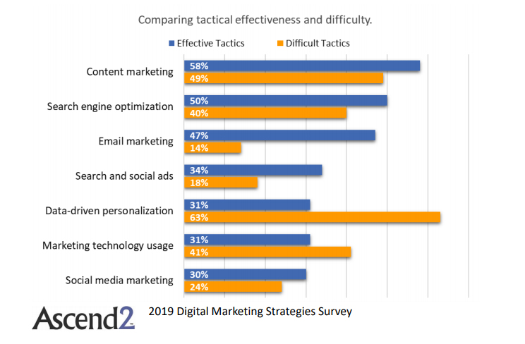 Comparing digital marketing tactics effectiveness & difficulties 2019.