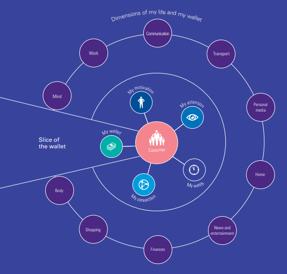 Customer-centric Ecosystem- The Five Mys or Behavioral Drivers - KPMG