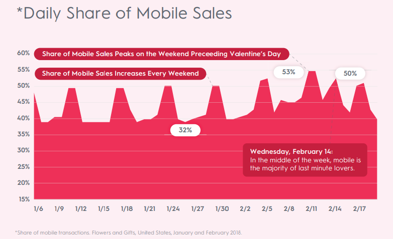 Daily Share of Mobile Sales in the US During Valentine’s Day 2019
