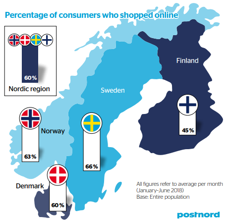 Percentage of consumers who shopped online in the Nordic Region - Norway, Sweden, Finland, Denmark - E-Commerce in the Nordics, 2018 - PostNord